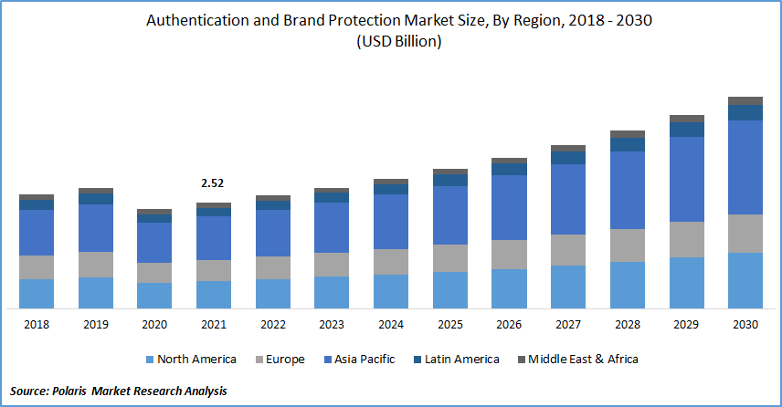 Authentication and Brand Protection Market Size