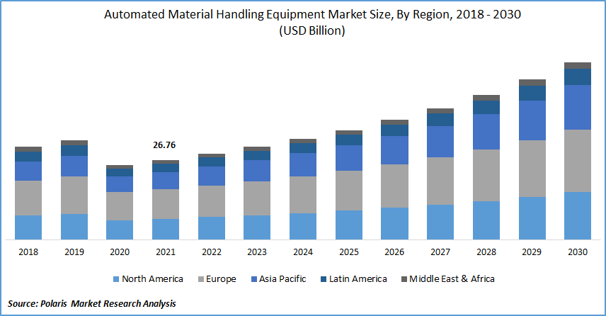 Automated Material Handling Equipment Market Size