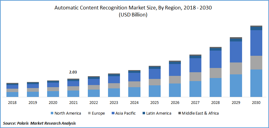 Automatic Content Recognition Market Size