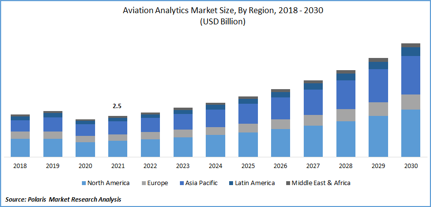Aviation Analytics Market Size