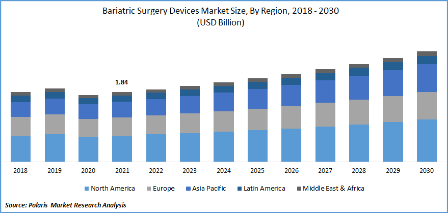 Bariatric Surgery Devices Market Size