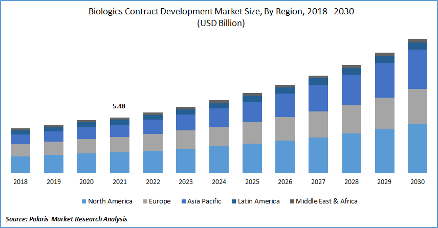 Biologics Contract Development Market Size