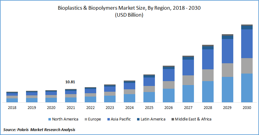 Bioplastics & Biopolymers Market Size