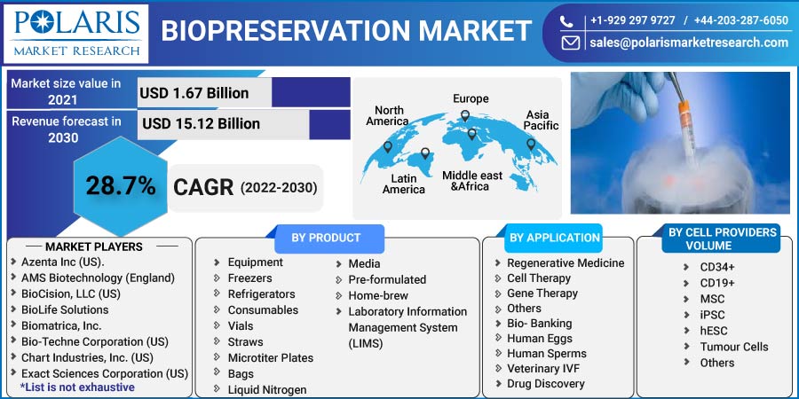 Biopreservation Market