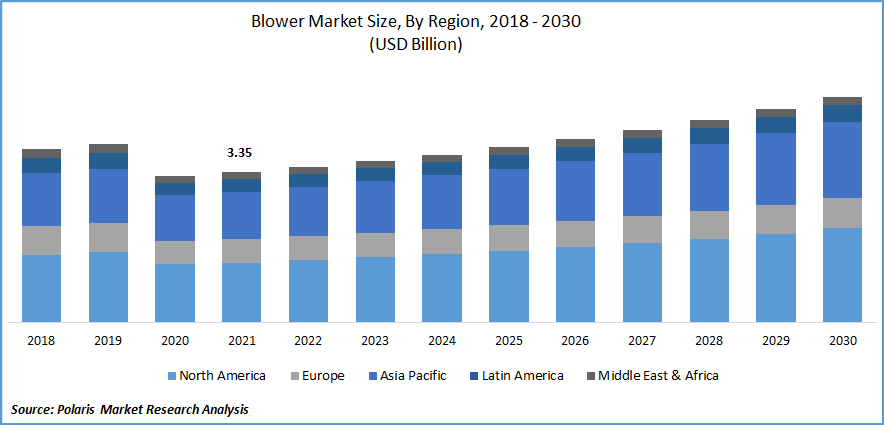 Blower Market Size