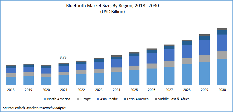 Bluetooth 5.0 Market Size