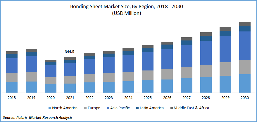 Bonding Sheet Market Size
