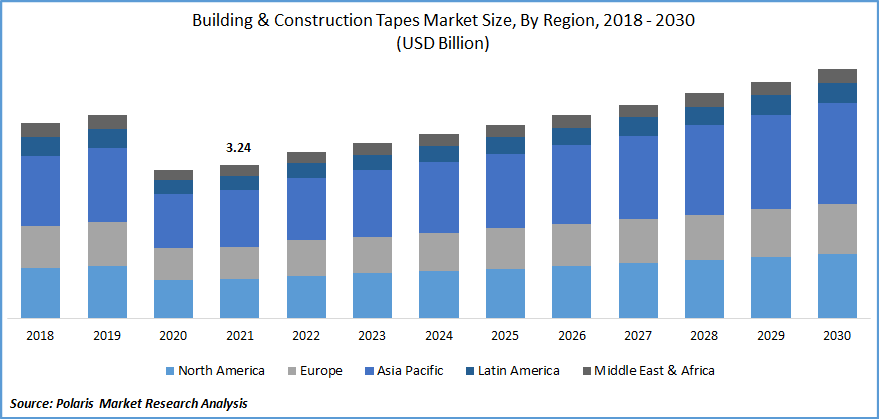 Building & Construction Tapes Market Size