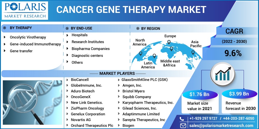 Cancer Gene Therapy Market