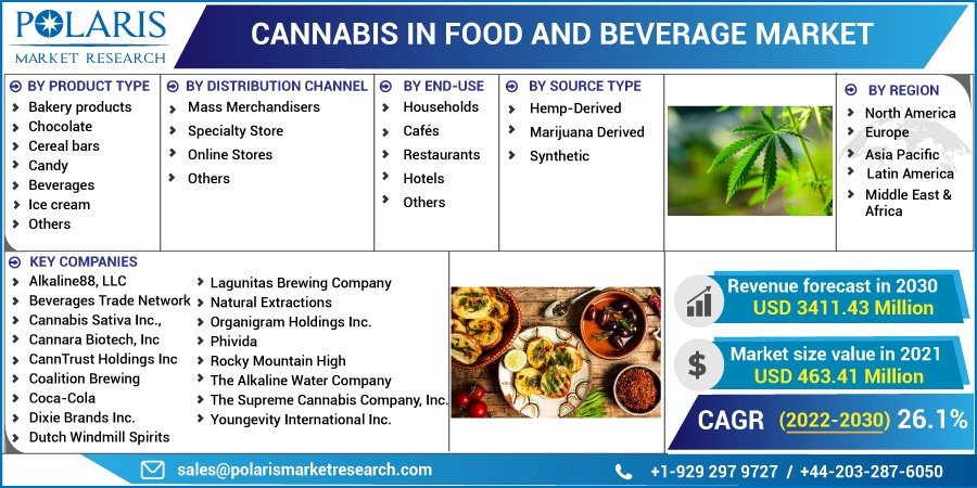 Cannabis in Food and Beverage Market Size