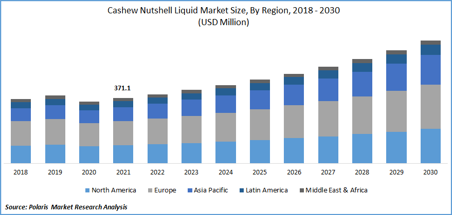Cashew Nutshell Liquid Market Size