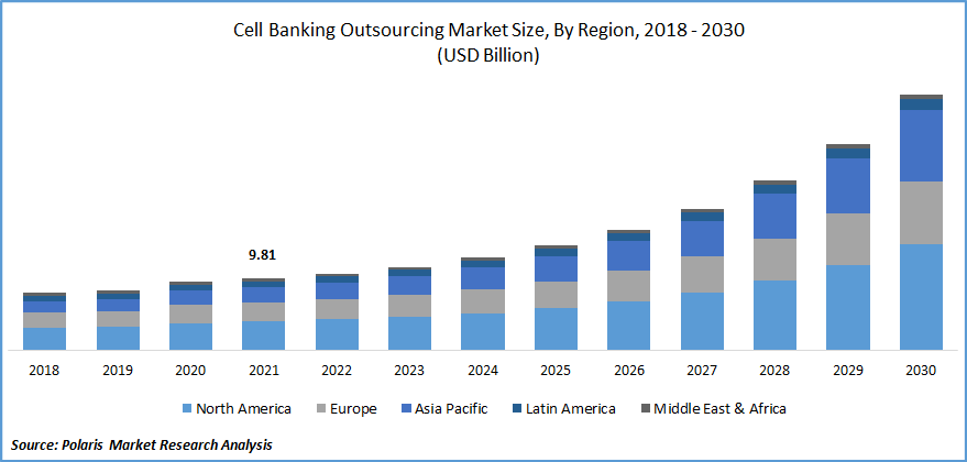 Cell Banking Outsourcing Market Size