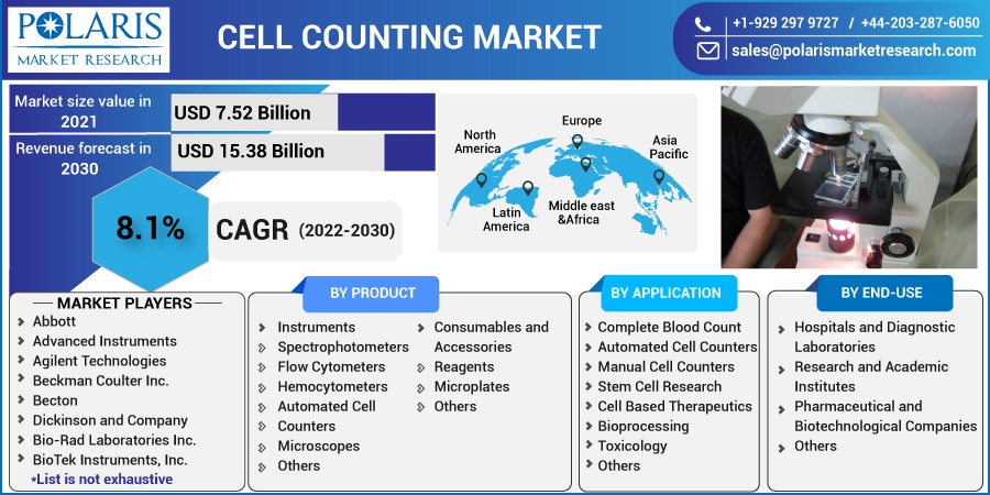 Cell Counting Market