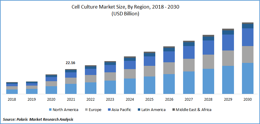 Cell Culture Market Size