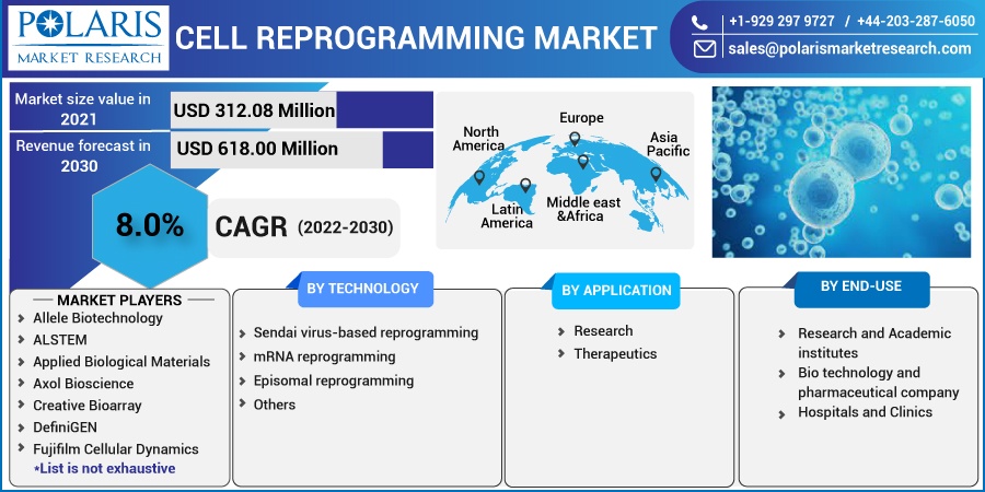 Cell Reprogramming Market