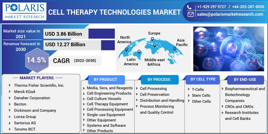 Cell Therapy Technologies Market