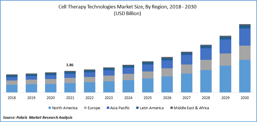 Cell Therapy Technologies Market Size