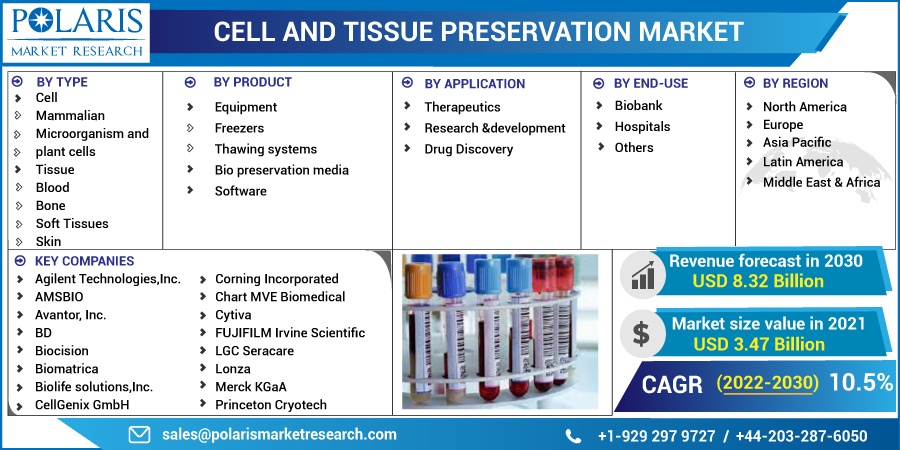 Cell and Tissue Preservation Market Size