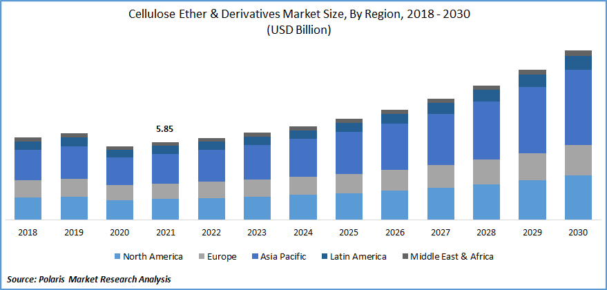 Cellulose Ether & Derivatives Market Size