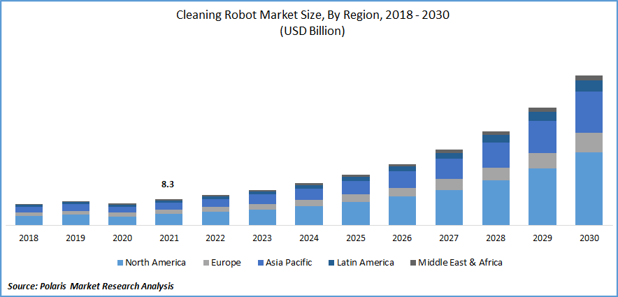 Cleaning Robot Market Size