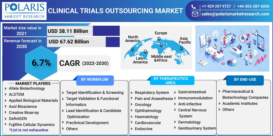 Clinical Trials Outsourcing Market