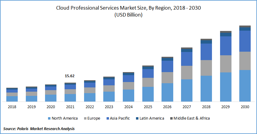 Cloud Professional Services Market Size