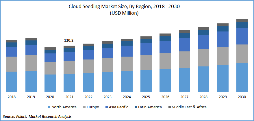 Cloud Seeding Market size