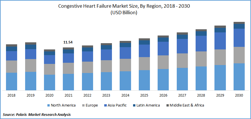 Congestive Heart Failure Market Size