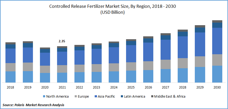 Controlled Release Fertilizer Market Size