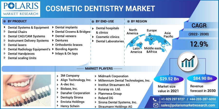 Cosmetic Dentistry Market