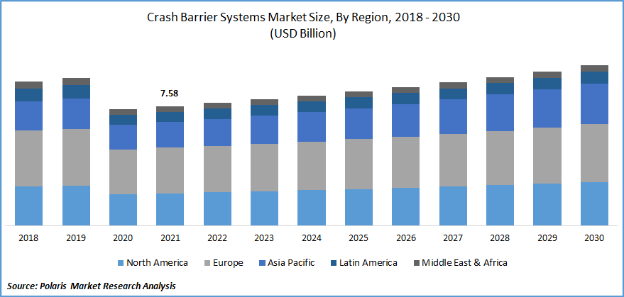 Crash Barrier Systems Market Size