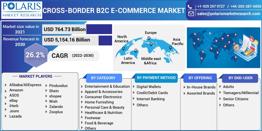 Cross-Border B2C E-Commerce Market