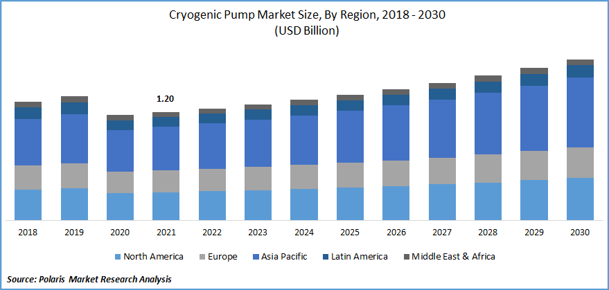Cryogenic Pump Market Size