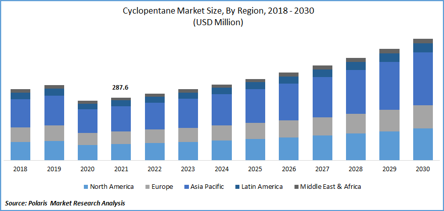 Cyclopentane Market Size