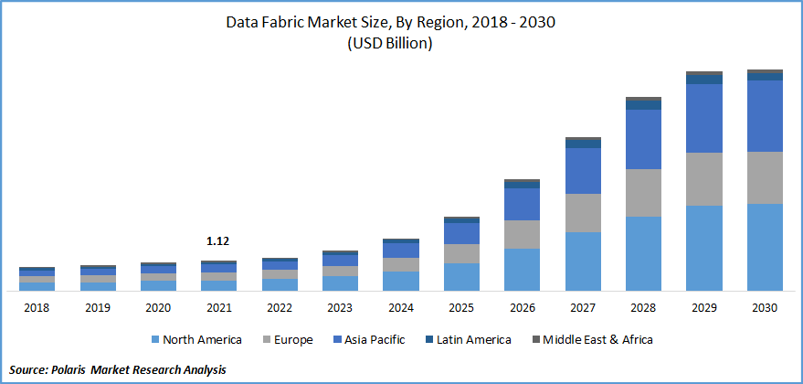 Data Fabric Market Size