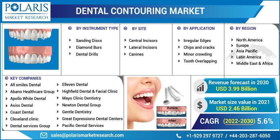 Dental Contouring Market