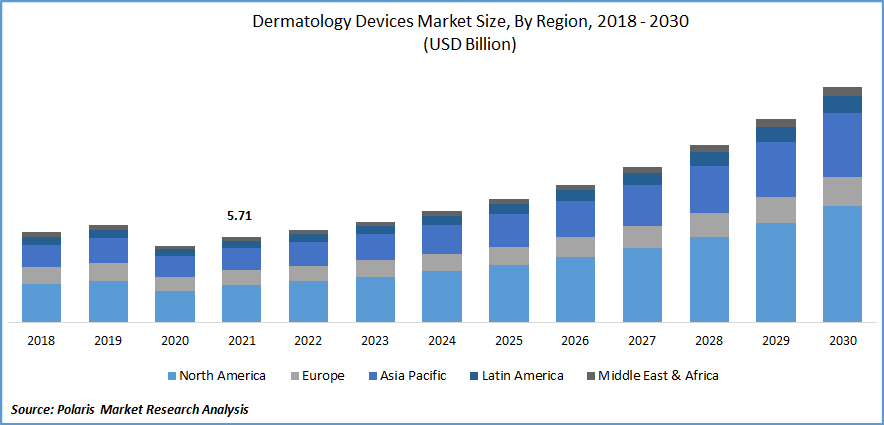 Dermatology Devices Market Size