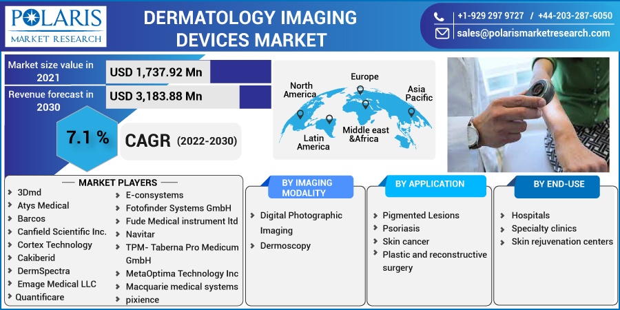 Dermatology Imaging Devices Market