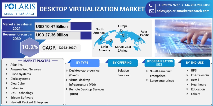 Desktop Virtualization Market