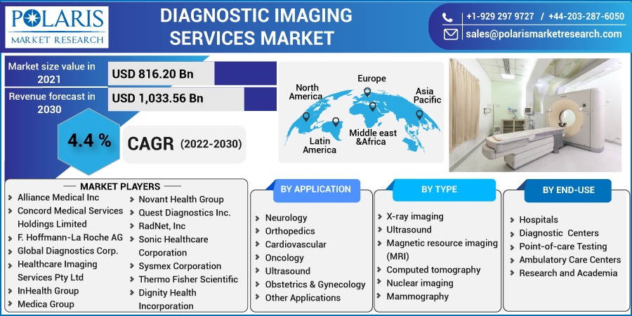 Diagnostic Imaging Services Market