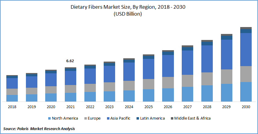 Dietary Fibers Market Size