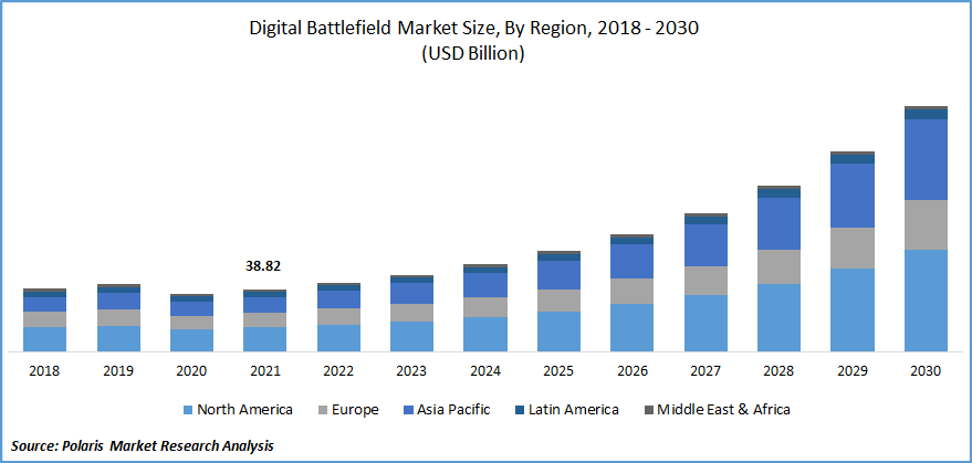 Digital Battlefield Market Size