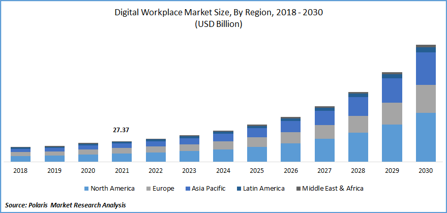 Digital Workplace Market Size