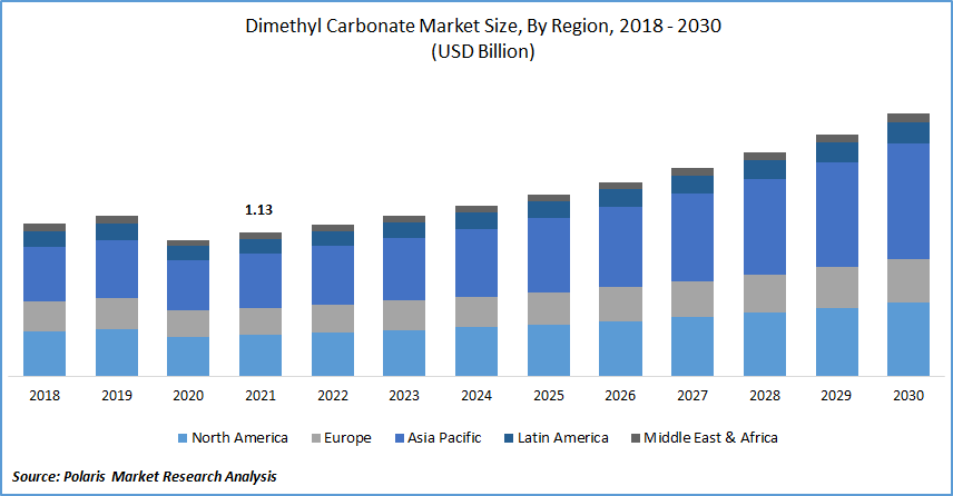 Dimethyl Carbonate Market Size