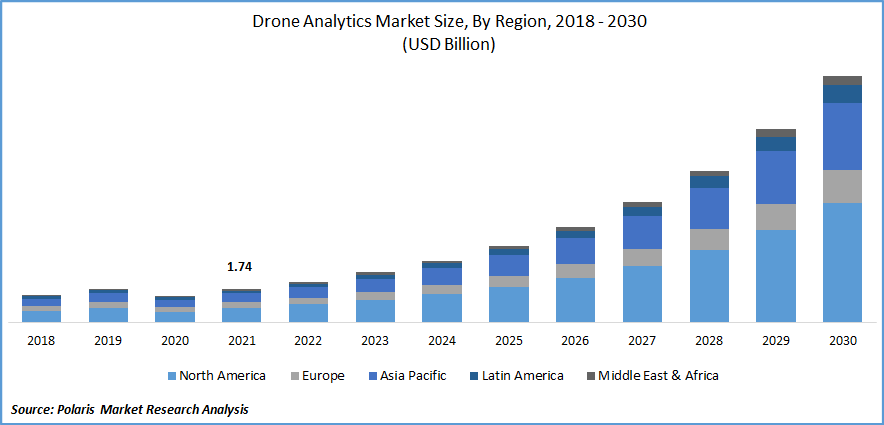 Drone Analytics Market Size