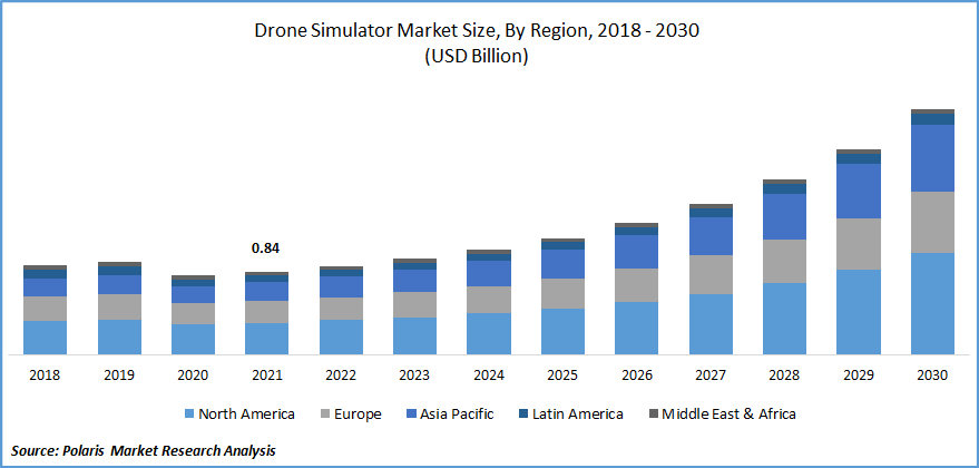 Drone Simulator Market Size