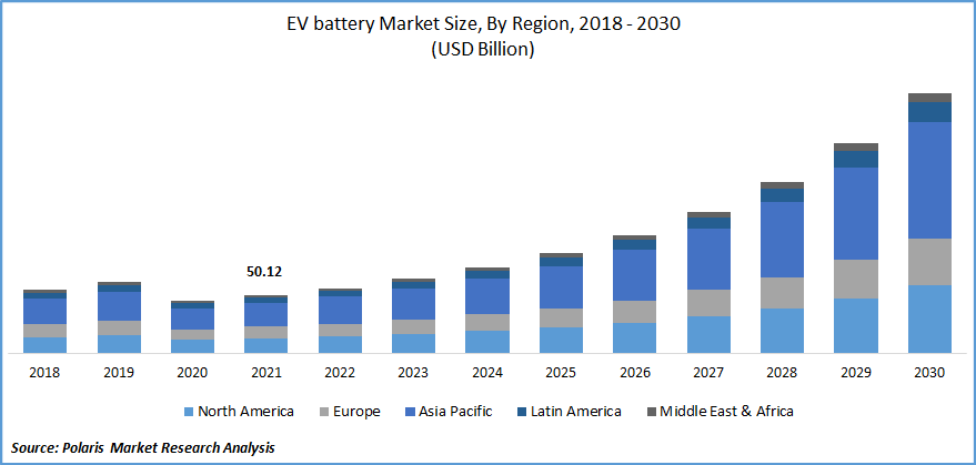 EV Battery Market Size