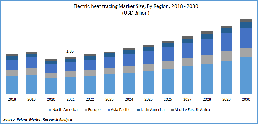 Electric Heat Tracing Market Size