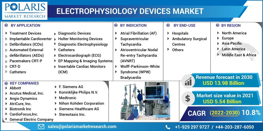 Electrophysiology Devices Market