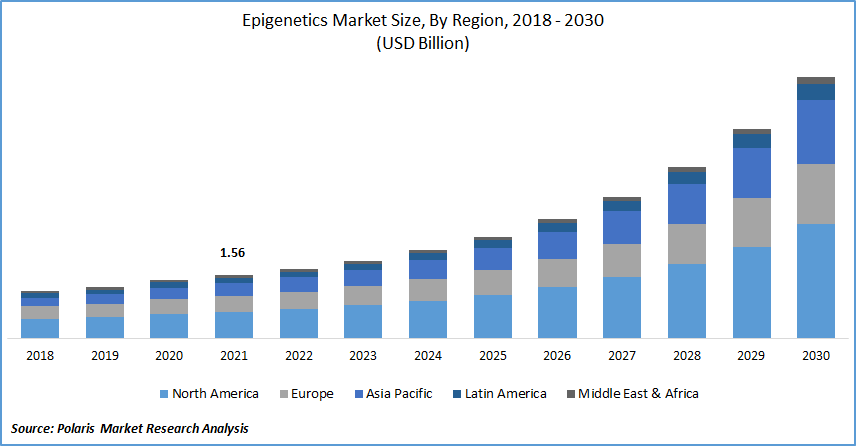 Epigenetics Market Size